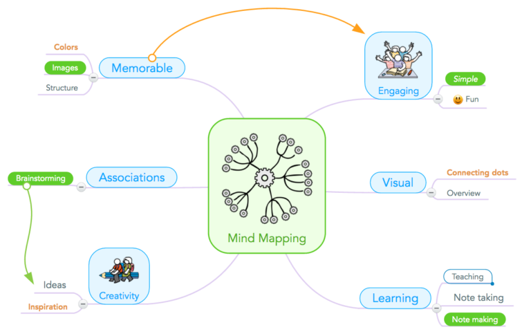 8 Ways College Students Can Benefit From Mind Mapping